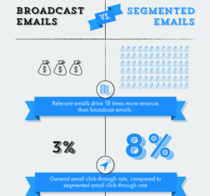 Broadcast Emails vs Segmented Emails